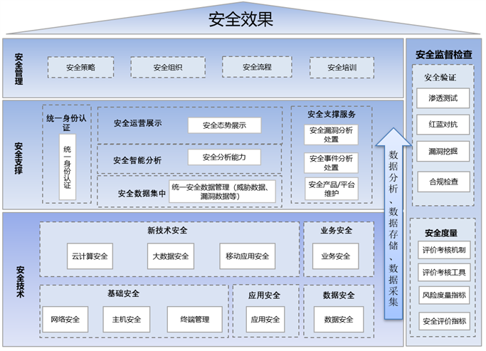 構建“數字政府”的安全屏障 運營、數據處理與存儲支持服務的核心要義