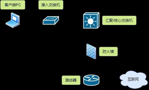 圖解網(wǎng)絡(luò)設(shè)備選型 從核心到邊緣，構(gòu)建高效可靠的企業(yè)網(wǎng)絡(luò)